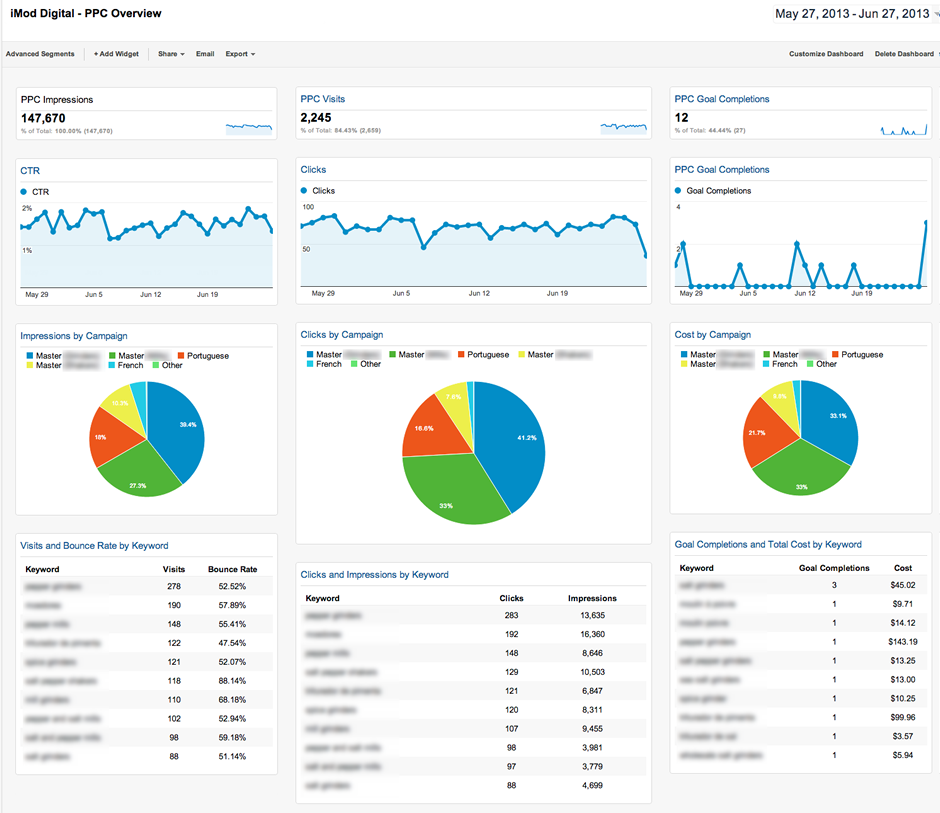 iMod Digital - PPC Overview - Google Analytics