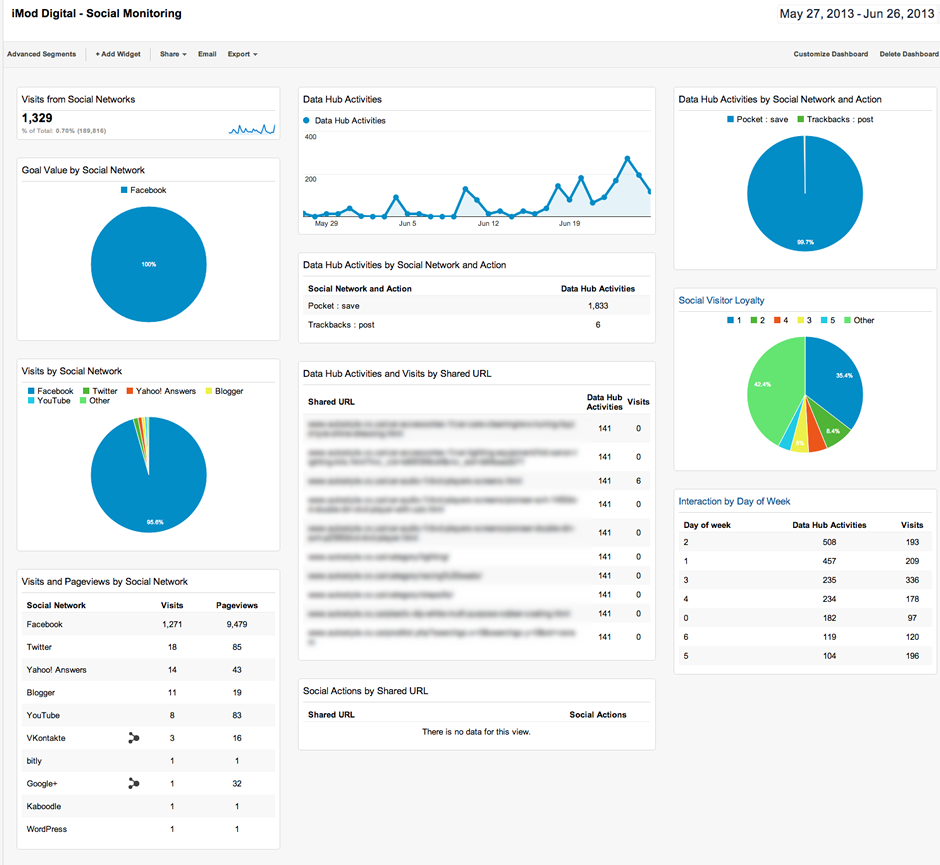 iMod Digital - Social Monitoring - Google Analytics