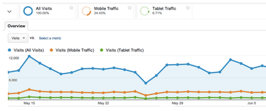 Google Analytics Unified Segment