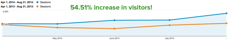 Overall Visitor Comparison