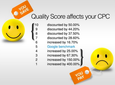 AdWords Quality Score Costs