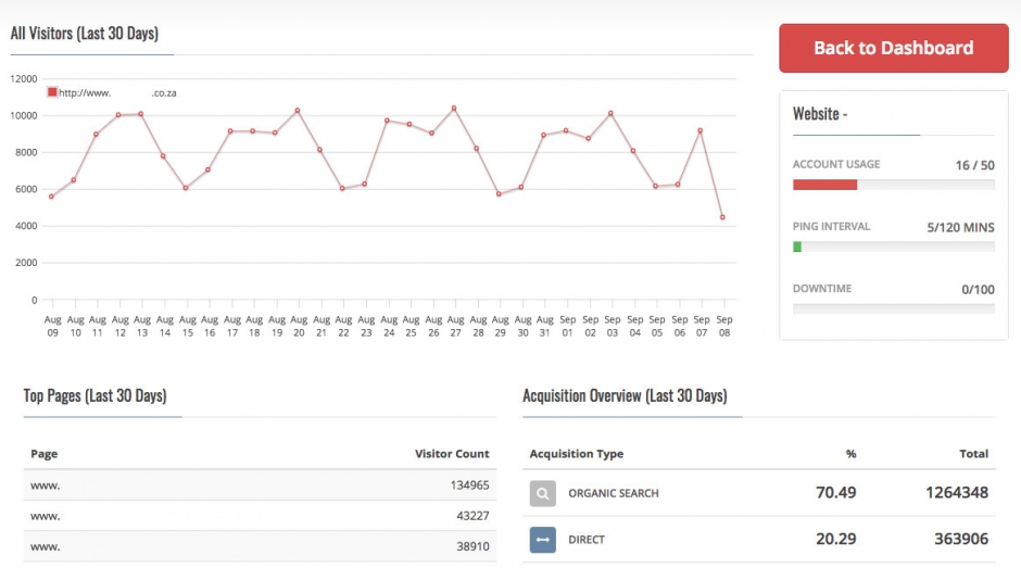 Alert Alfred Google Analyticsa