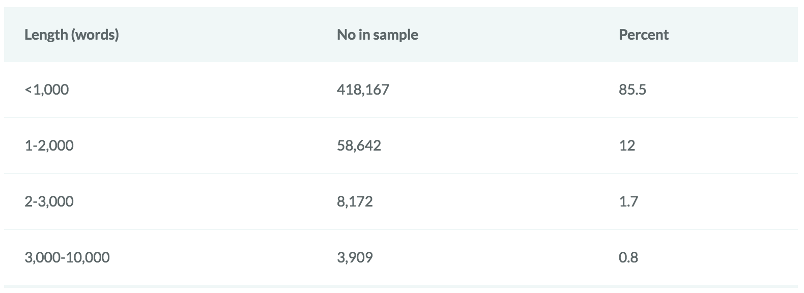 Article Length