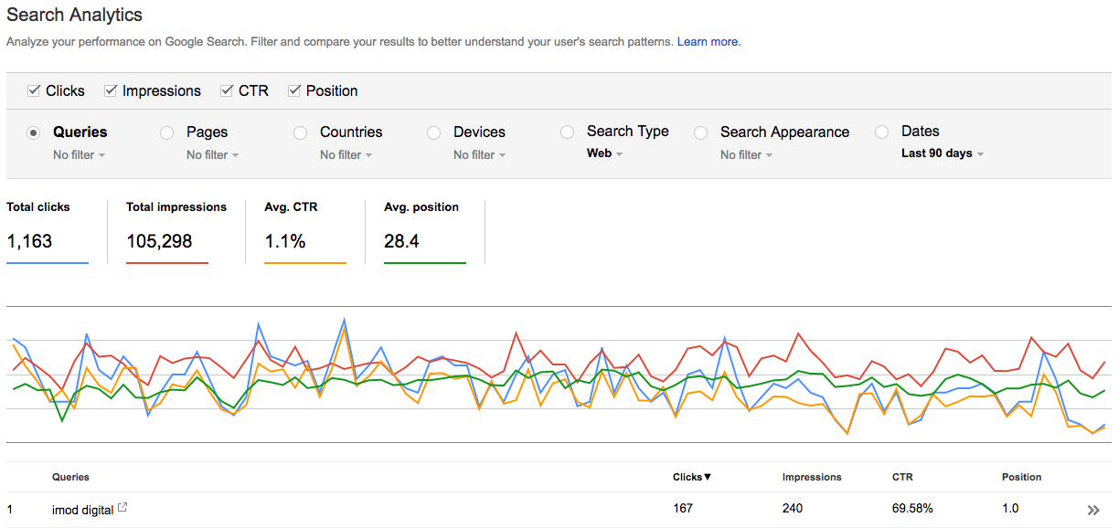 Search Console Search Analytics Configured