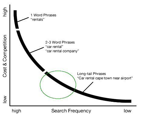 Long-tail keywords vs head terms