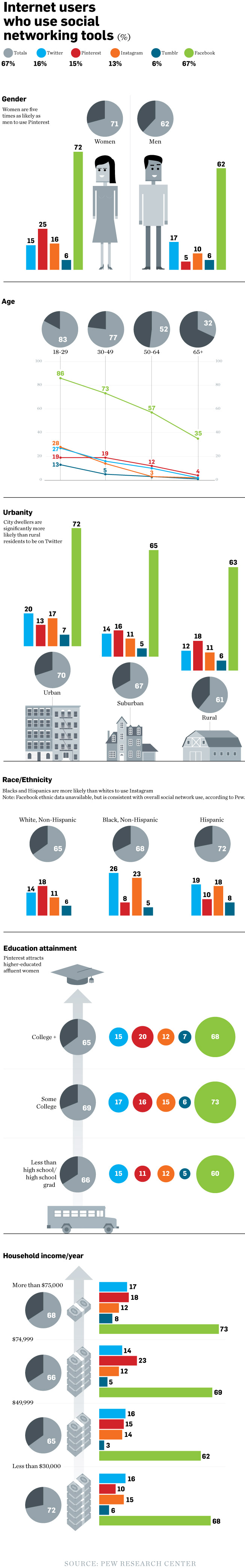 Social Media Demographics