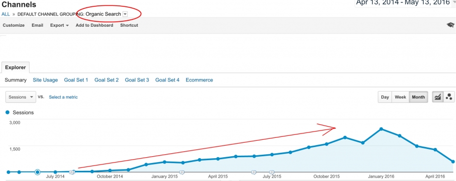 Organic Growth Chart