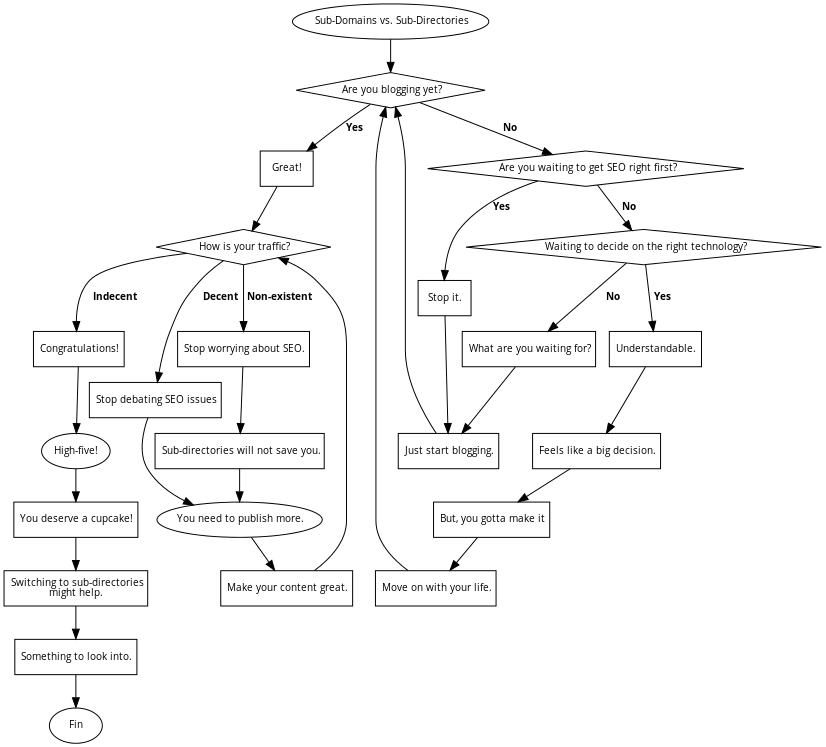 subdomain vs subdirectory