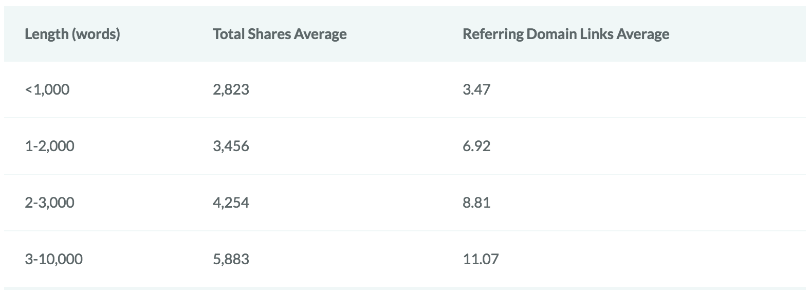 Content Length Shares