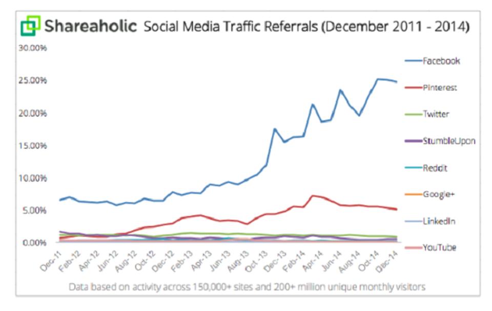 Social Media Trends