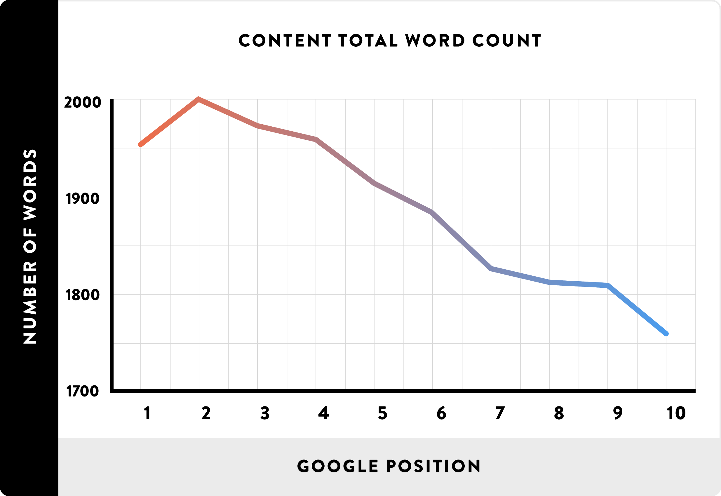 Content Length SEO Study