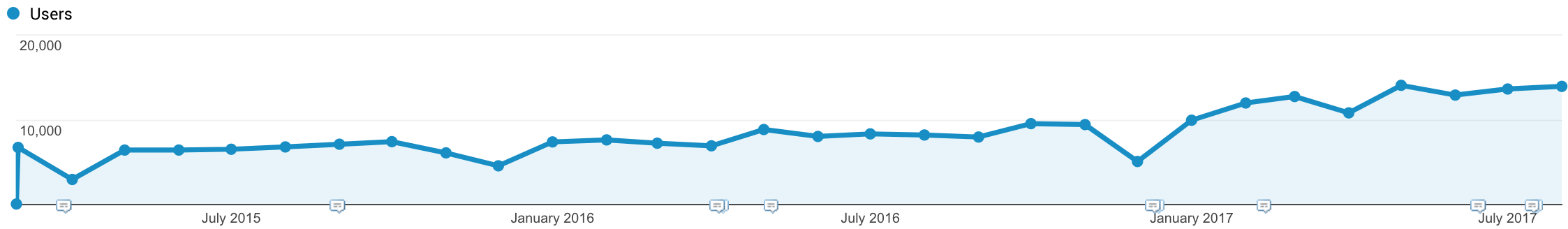 Website visitors from Google Organic Search