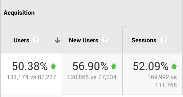 Google Organic Search visitors 2017 versus 2016.