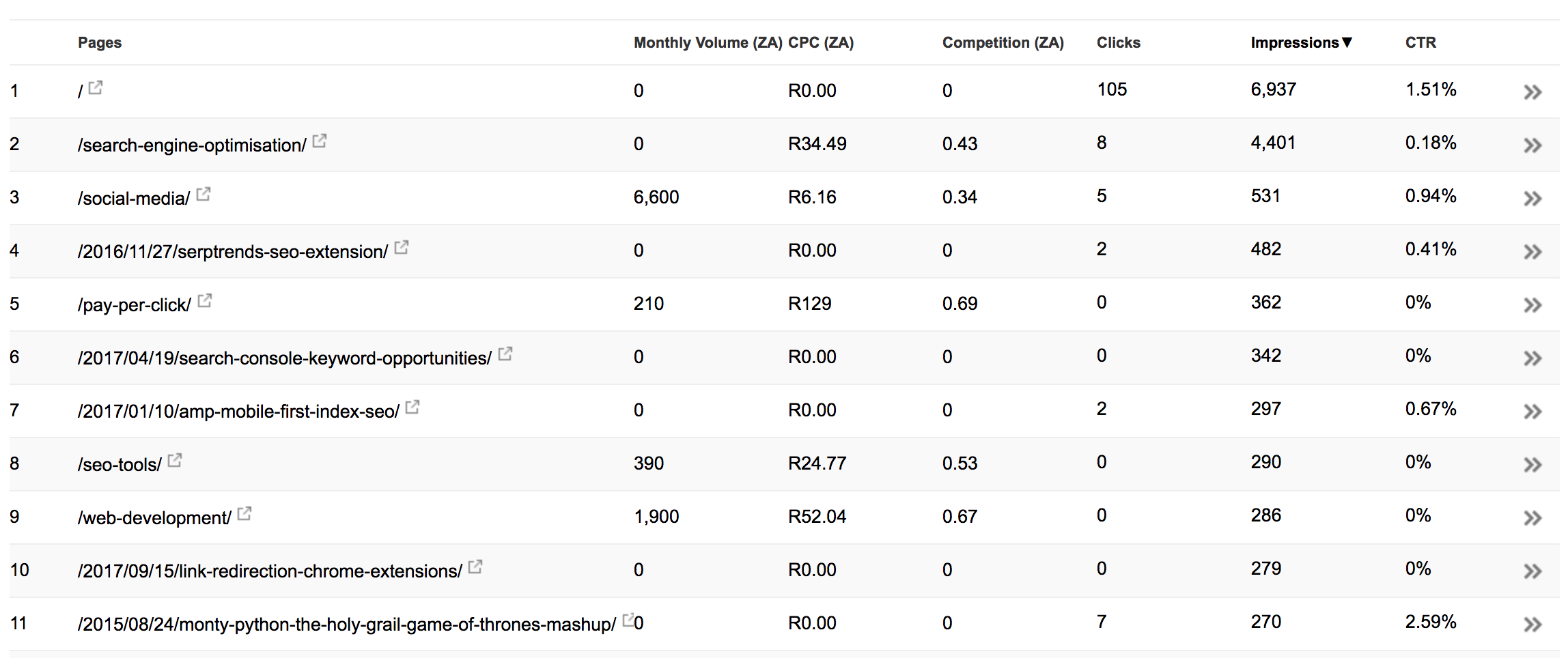 Search Console: Pages filtered by impression.