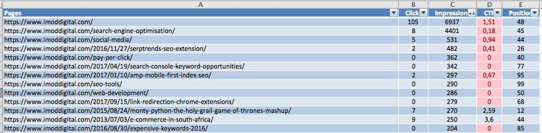 Low CTR pages highlighted in red.